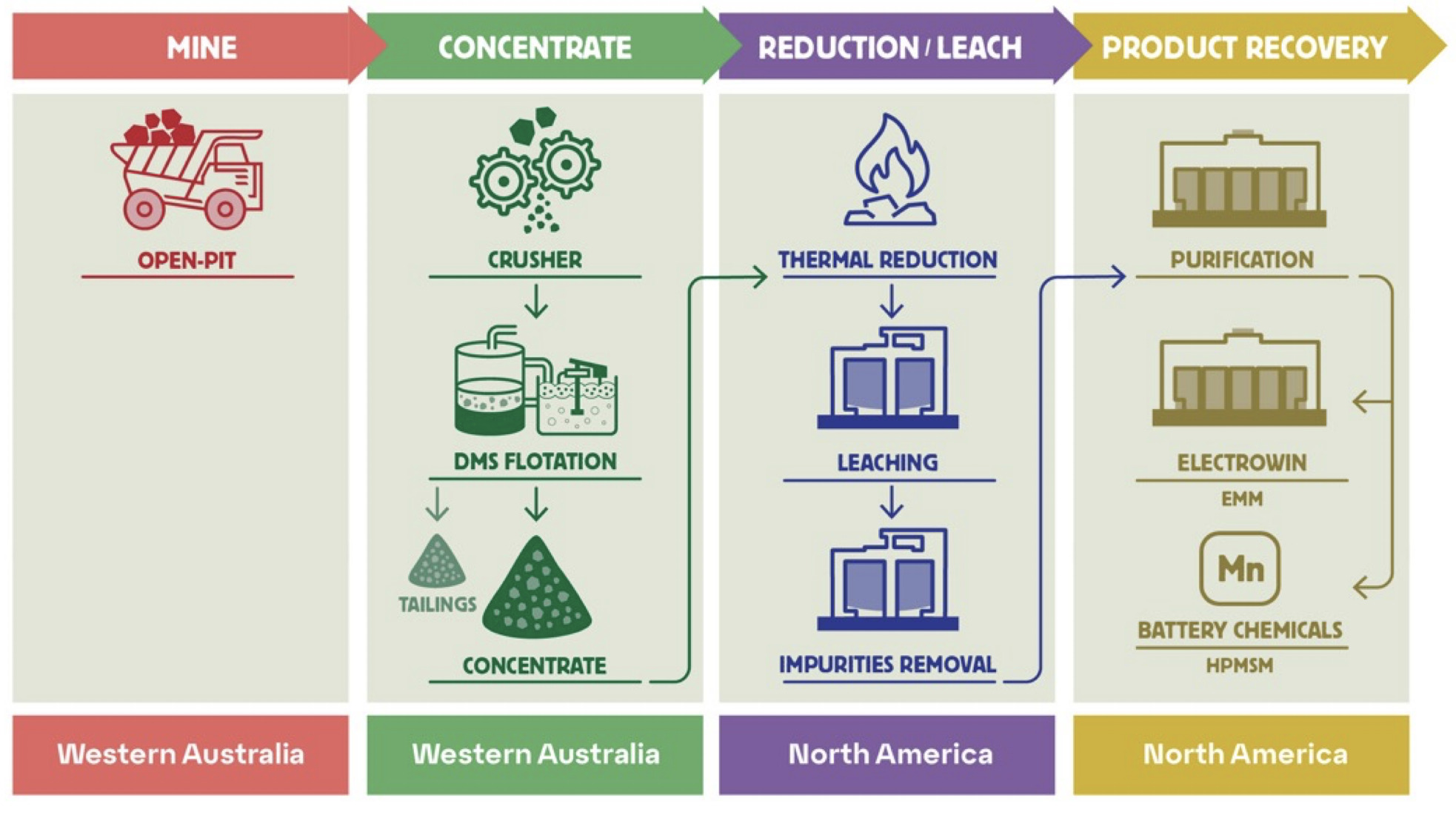 Vertically Integrated Global Supply Chain