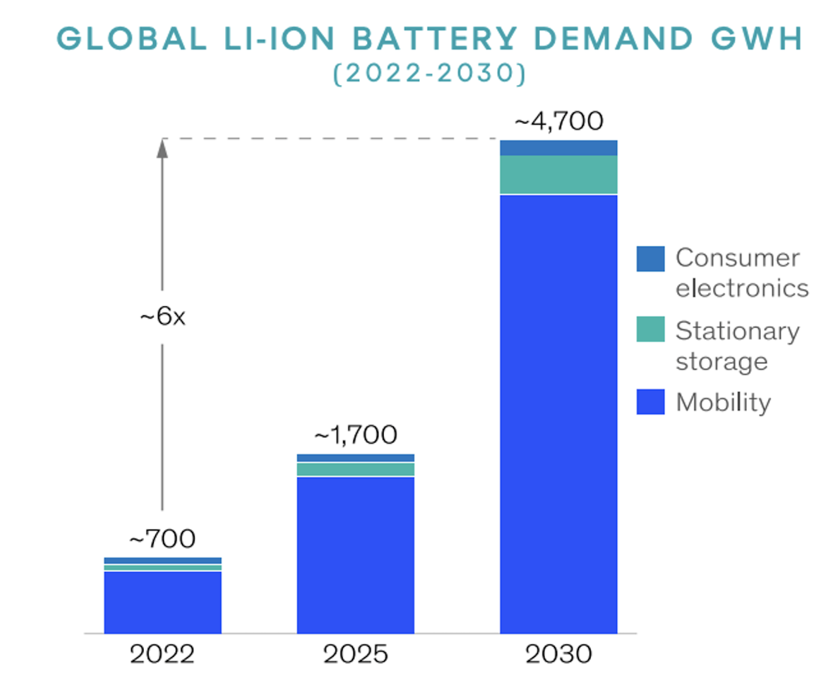 Global Battery Demand 2